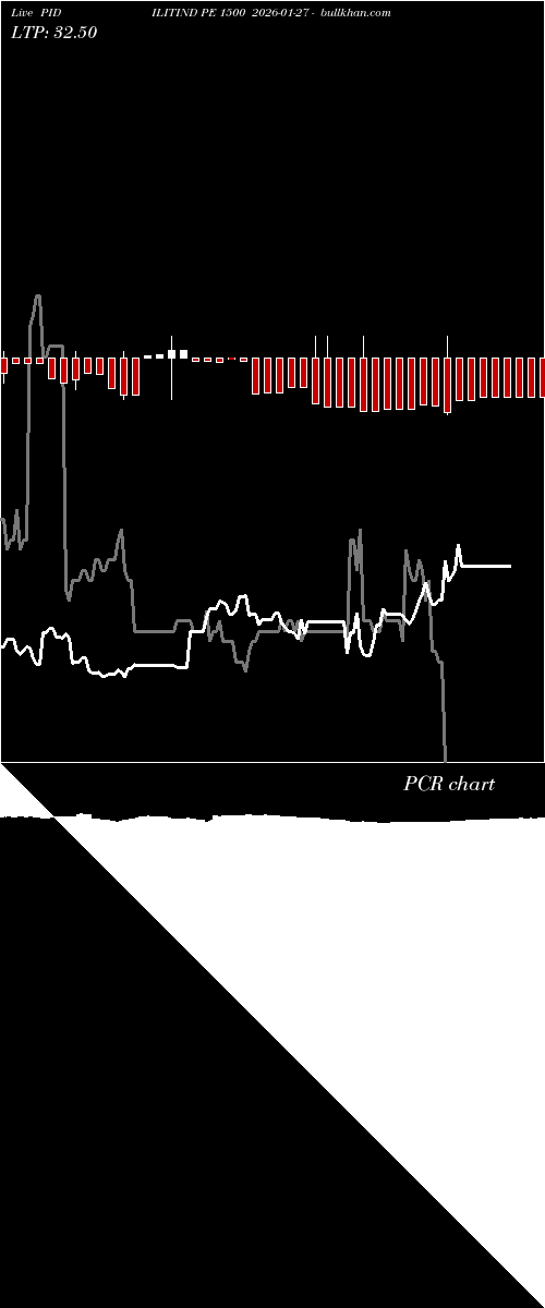 option chart PIDILITIND PE 1500 2026-01-27 