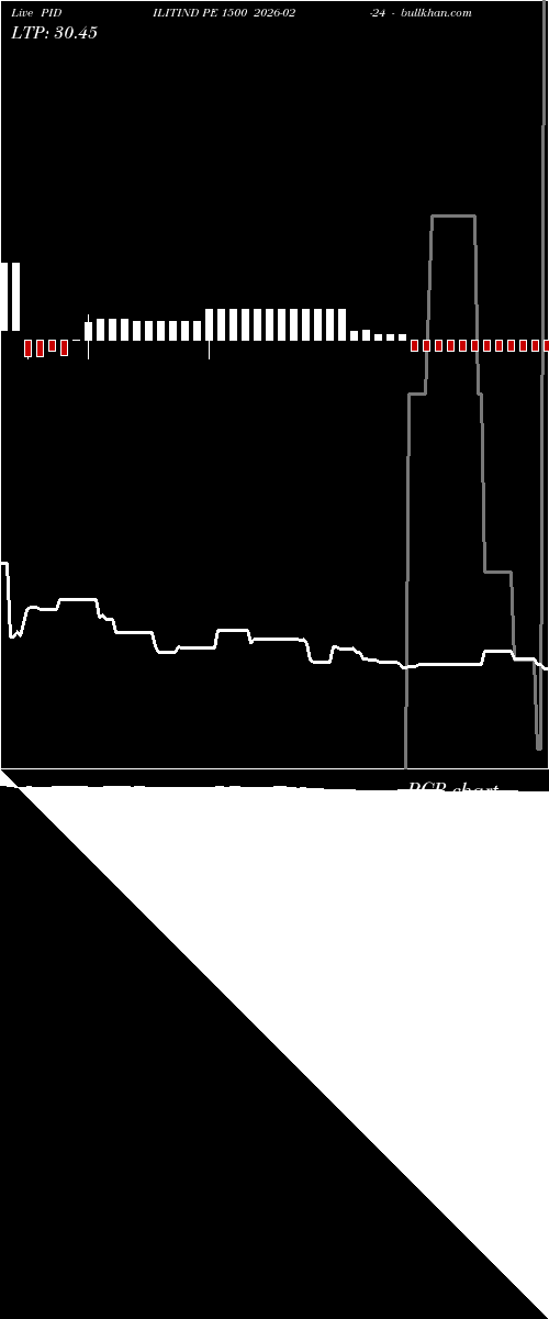  option chart PIDILITIND PE 1500 2026-02-24 