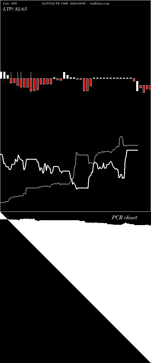  option chart PIDILITIND PE 1500 2026-03-30 