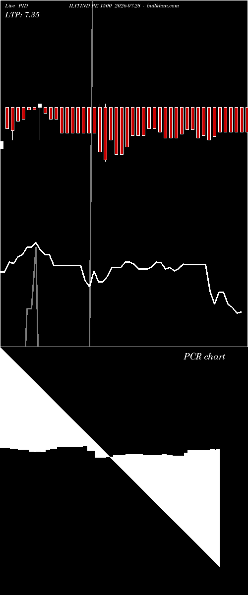  option chart PIDILITIND PE 1500 2026-07-28 