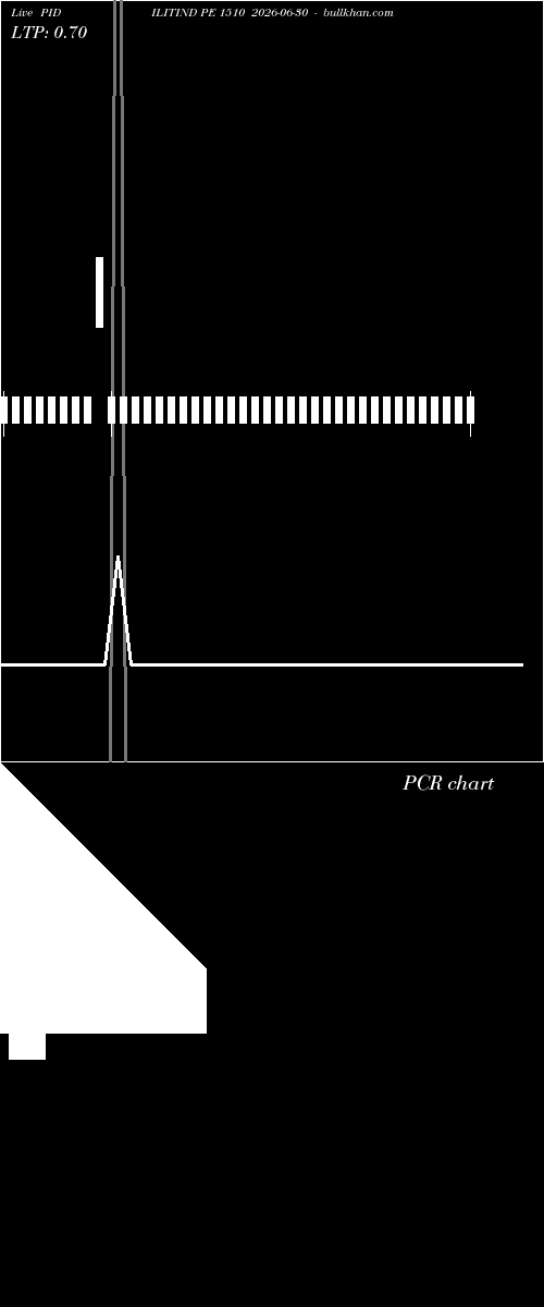  option chart PIDILITIND PE 1510 2026-06-30 