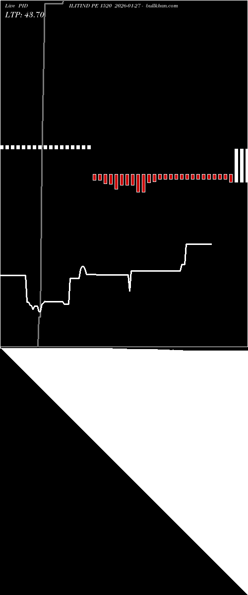  option chart PIDILITIND PE 1520 2026-01-27 