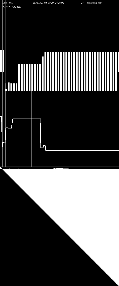  option chart PIDILITIND PE 1520 2026-02-24 