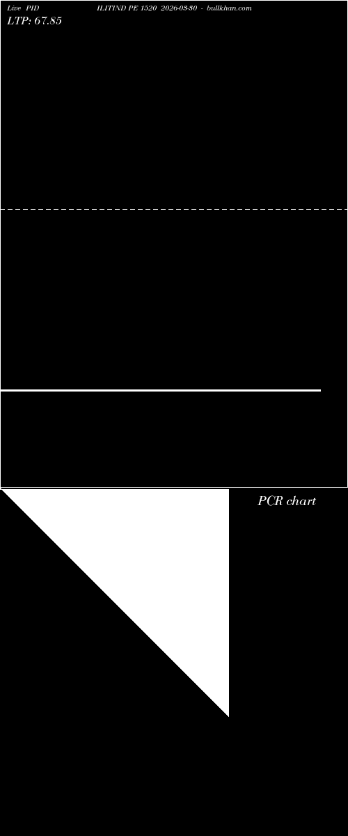  option chart PIDILITIND PE 1520 2026-03-30 