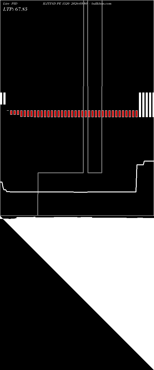  option chart PIDILITIND PE 1520 2026-03-30 