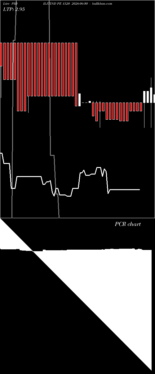  option chart PIDILITIND PE 1520 2026-06-30 