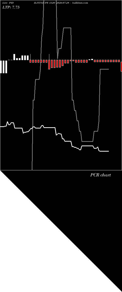  option chart PIDILITIND PE 1520 2026-07-28 