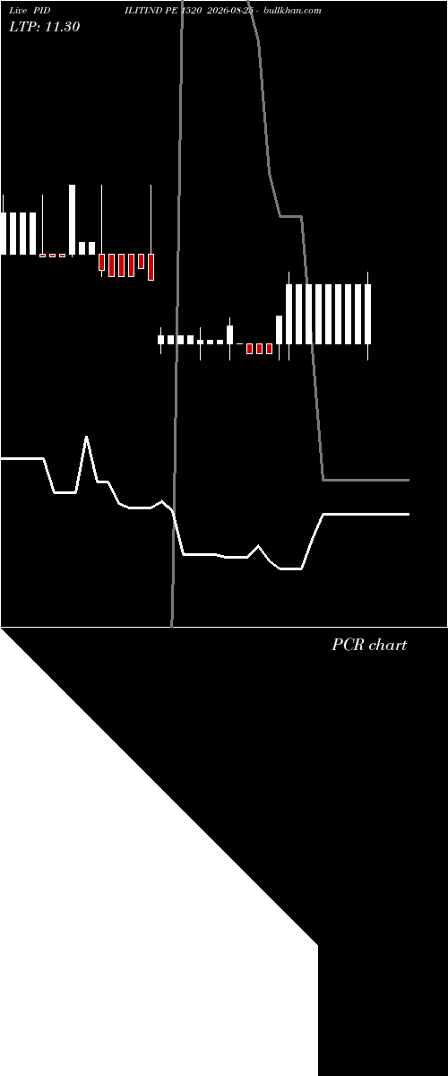  option chart PIDILITIND PE 1520 2026-08-25 