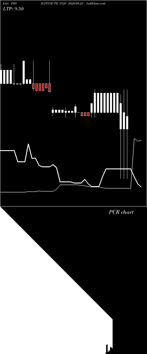  option chart PIDILITIND PE 1520 2026-08-25 