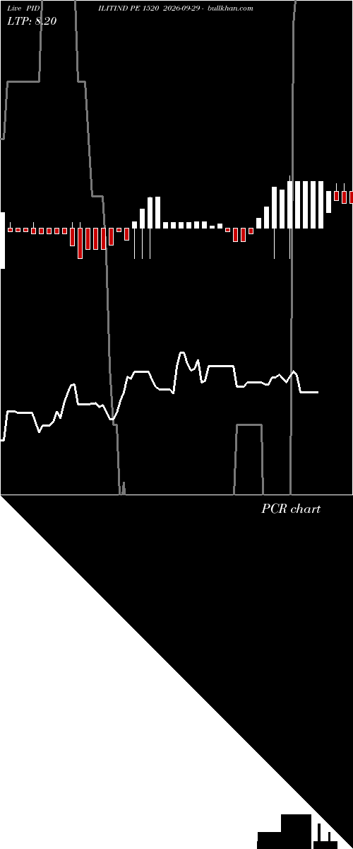  option chart PIDILITIND PE 1520 2026-09-29 