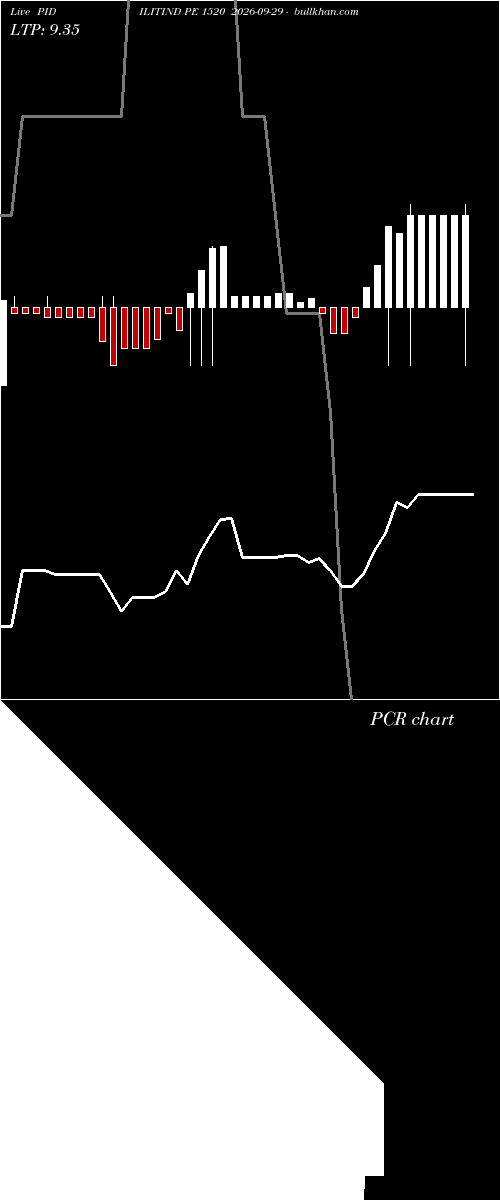  option chart PIDILITIND PE 1520 2026-09-29 