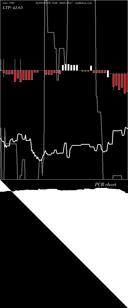  option chart PIDILITIND PE 1520 2026-10-27 