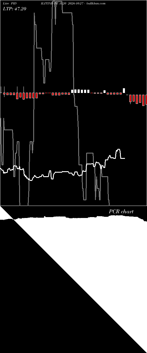  option chart PIDILITIND PE 1520 2026-10-27 