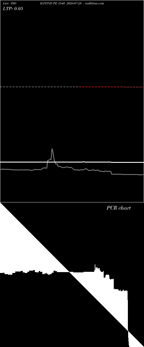  option chart PIDILITIND PE 1540 2026-07-28 