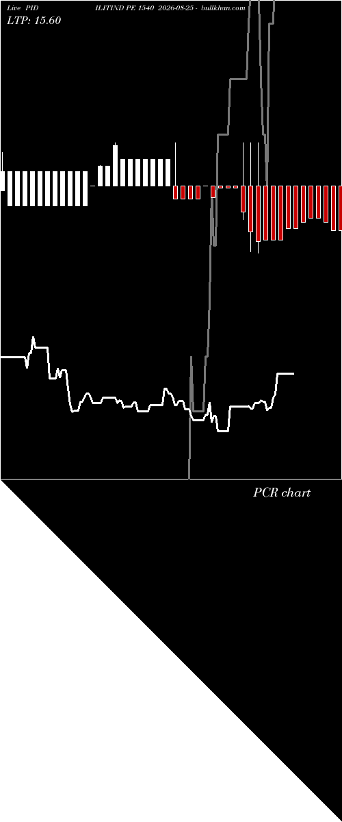  option chart PIDILITIND PE 1540 2026-08-25 