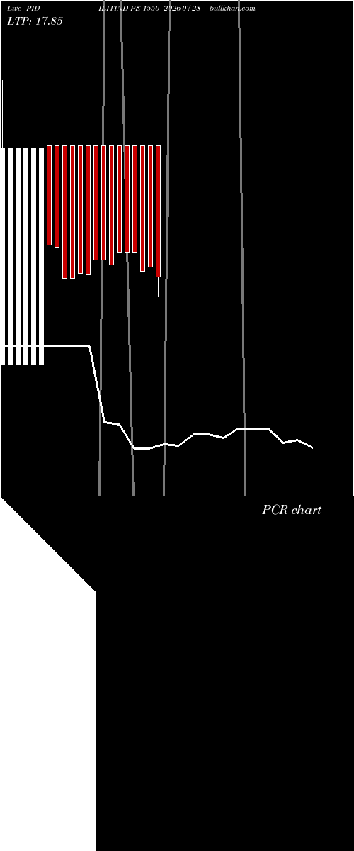 option chart PIDILITIND PE 1550 2026-07-28 