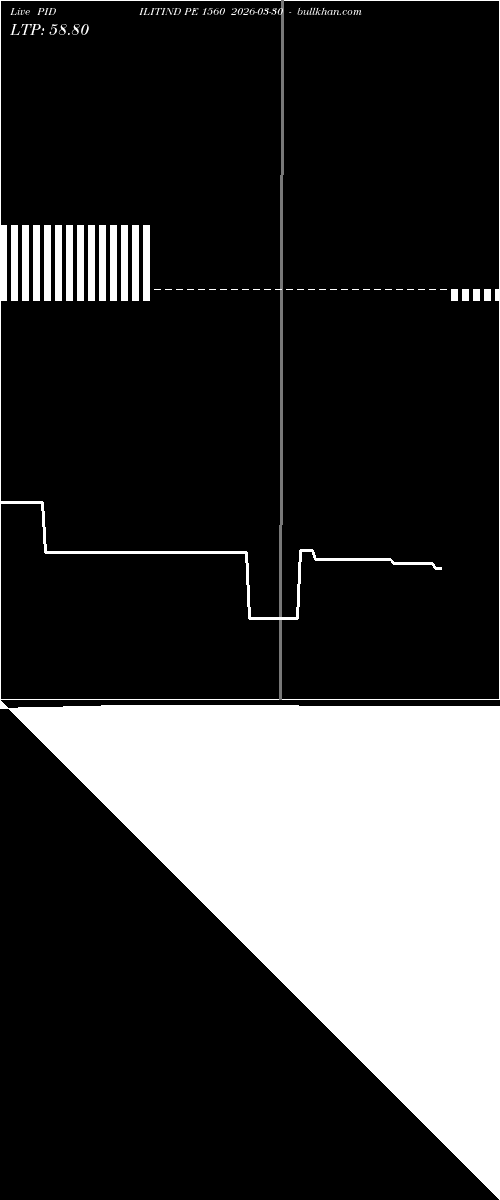  option chart PIDILITIND PE 1560 2026-03-30 