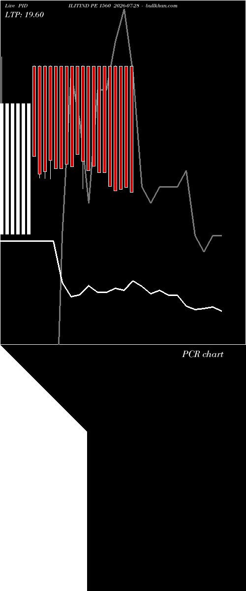  option chart PIDILITIND PE 1560 2026-07-28 