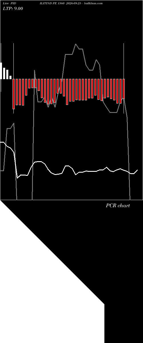  option chart PIDILITIND PE 1560 2026-08-25 