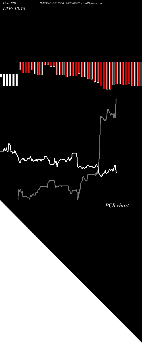  option chart PIDILITIND PE 1560 2026-08-25 