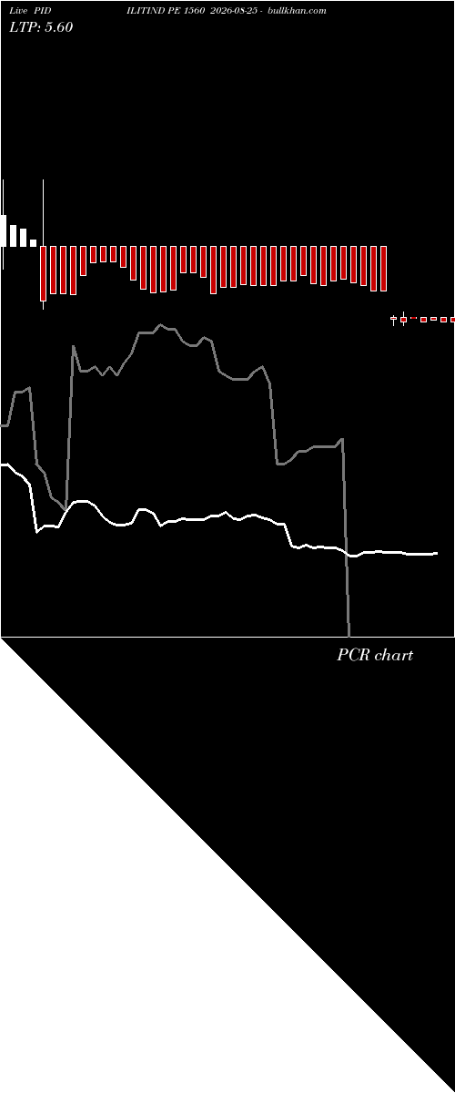  option chart PIDILITIND PE 1560 2026-08-25 