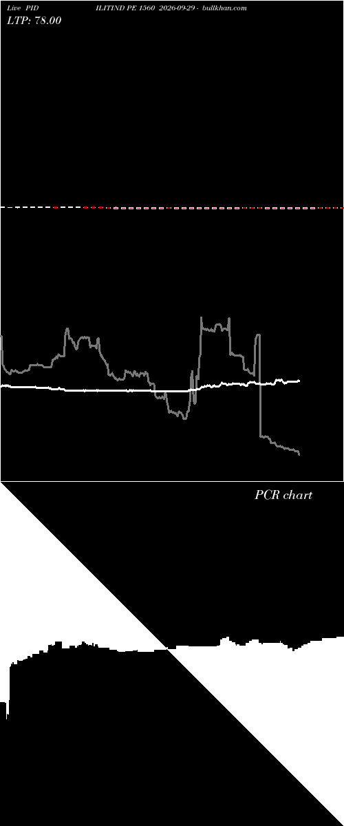  option chart PIDILITIND PE 1560 2026-09-29 