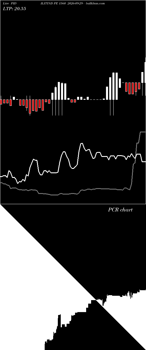 option chart PIDILITIND PE 1560 2026-09-29 