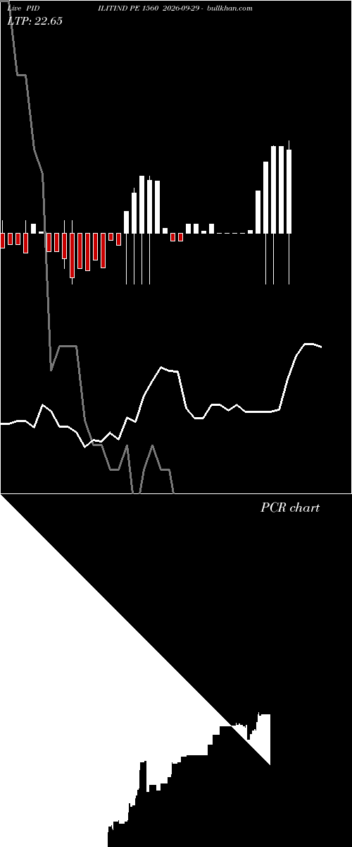  option chart PIDILITIND PE 1560 2026-09-29 