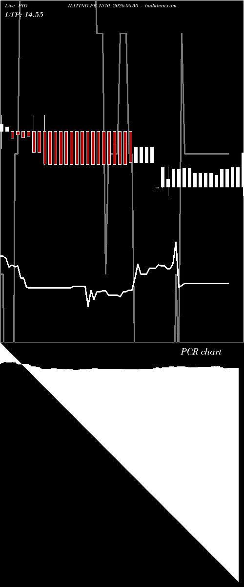  option chart PIDILITIND PE 1570 2026-06-30 
