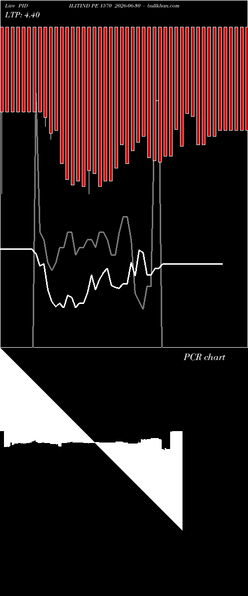  option chart PIDILITIND PE 1570 2026-06-30 