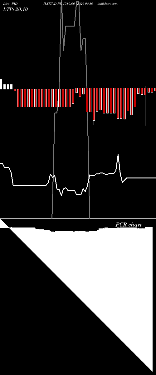  option chart PIDILITIND PE 1580.00 2026-06-30 