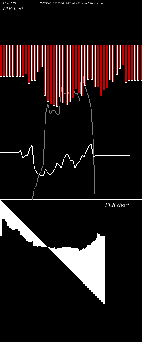  option chart PIDILITIND PE 1580 2026-06-30 