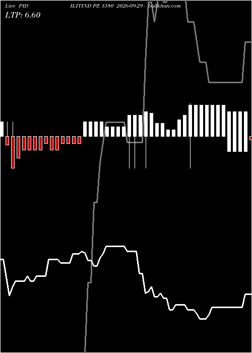  option chart PIDILITIND PE 1580 2026-09-29 