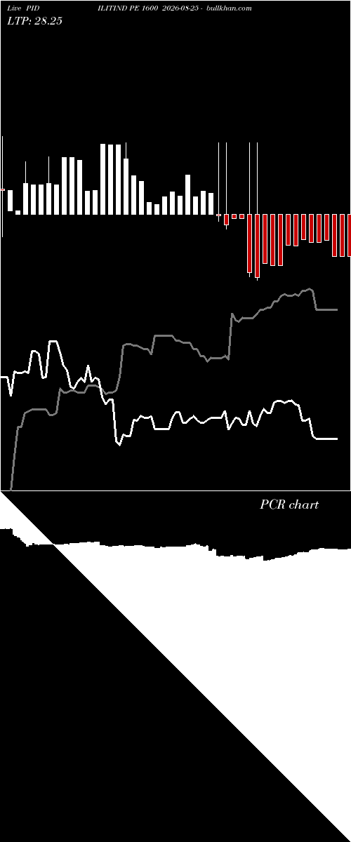  option chart PIDILITIND PE 1600 2026-08-25 