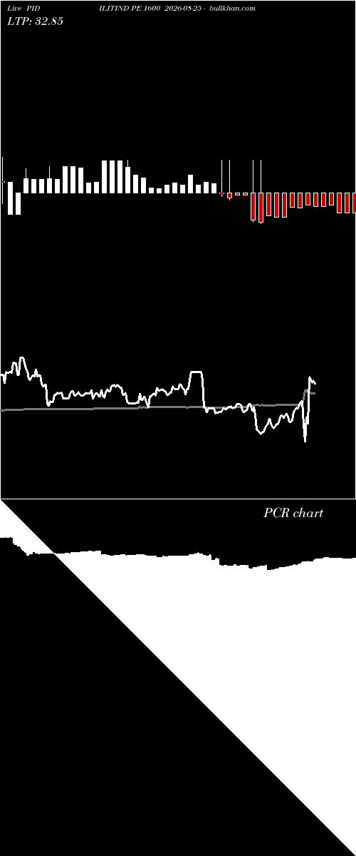  option chart PIDILITIND PE 1600 2026-08-25 