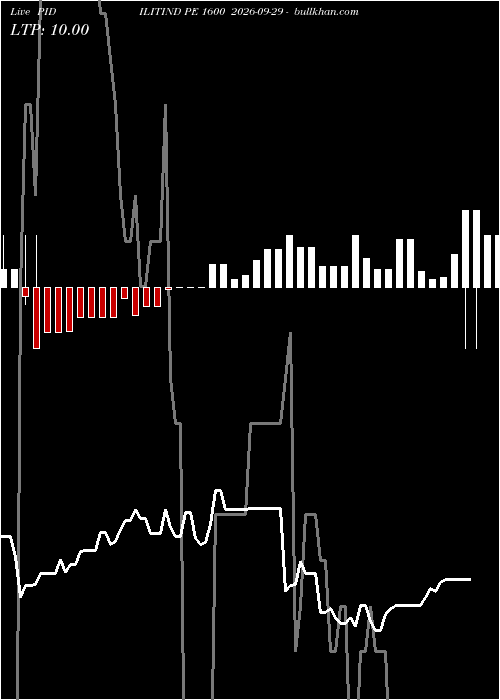  option chart PIDILITIND PE 1600 2026-09-29 