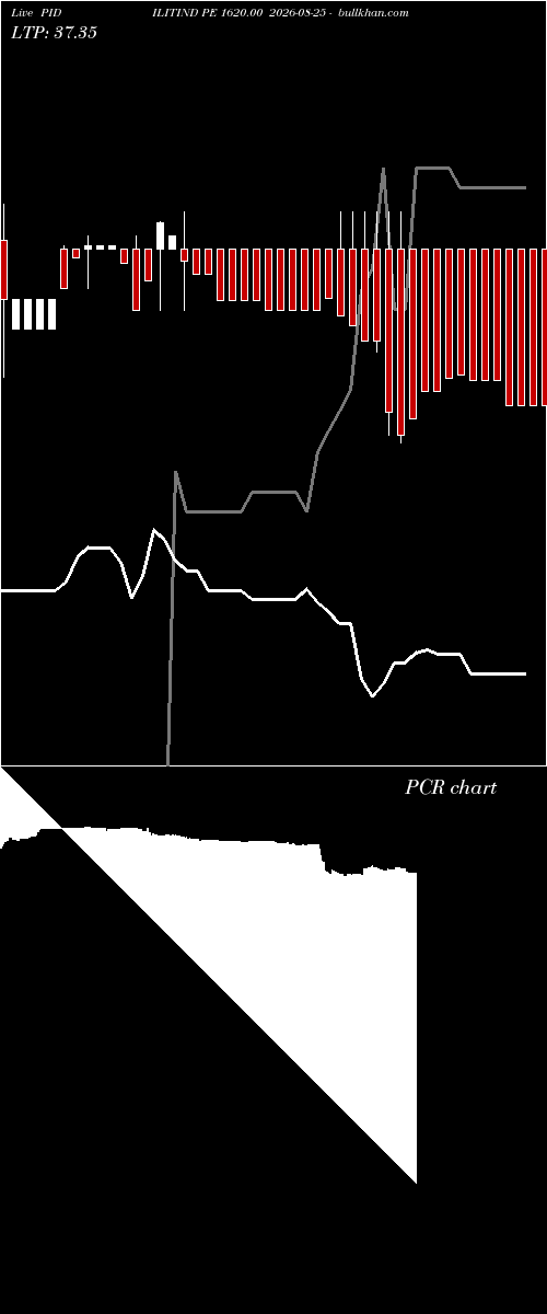  option chart PIDILITIND PE 1620.00 2026-08-25 