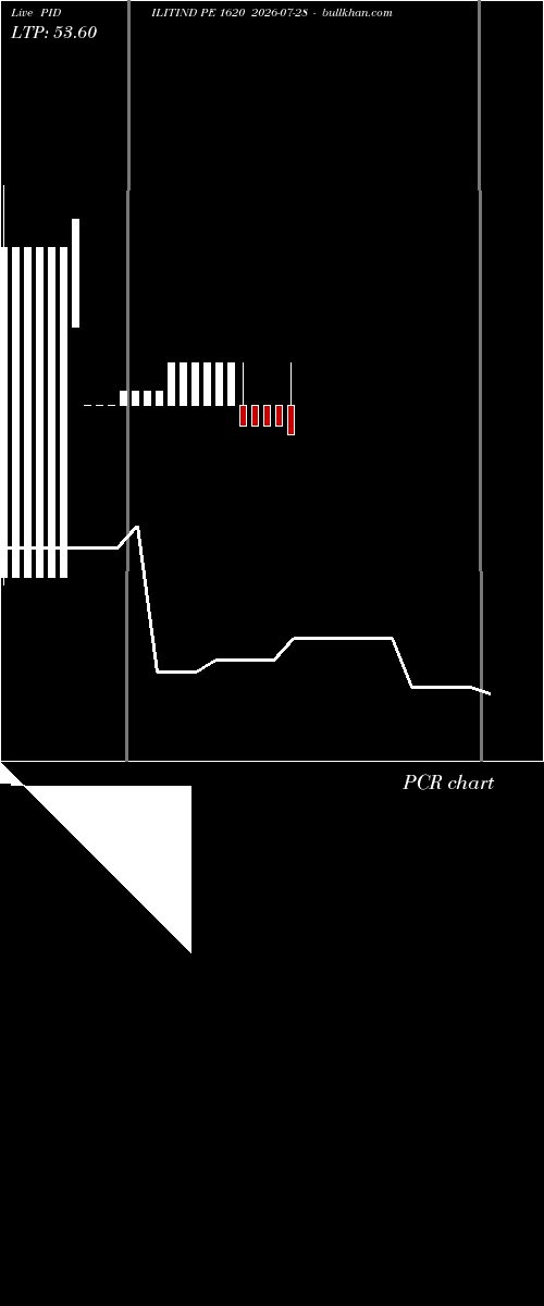  option chart PIDILITIND PE 1620 2026-07-28 