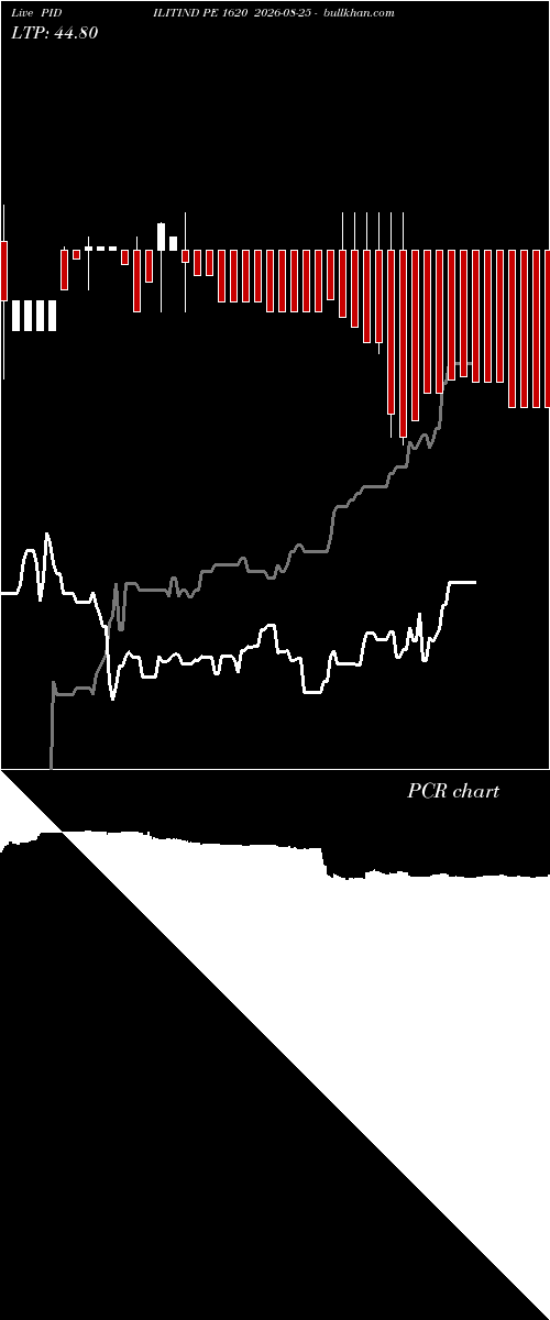  option chart PIDILITIND PE 1620 2026-08-25 
