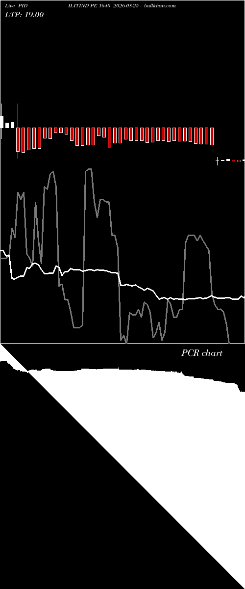  option chart PIDILITIND PE 1640 2026-08-25 