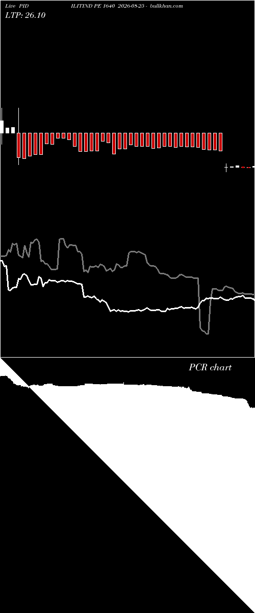  option chart PIDILITIND PE 1640 2026-08-25 