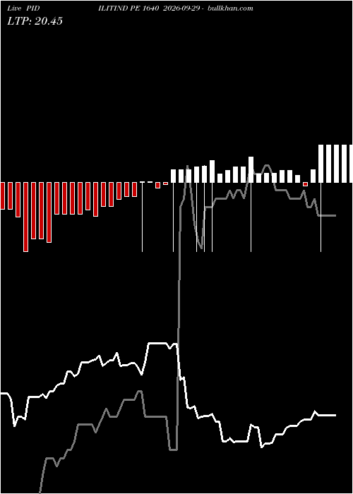  option chart PIDILITIND PE 1640 2026-09-29 