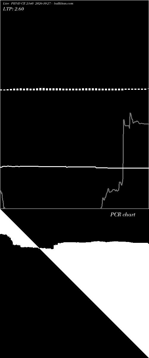  option chart PIIND CE 2140 2026-10-27 