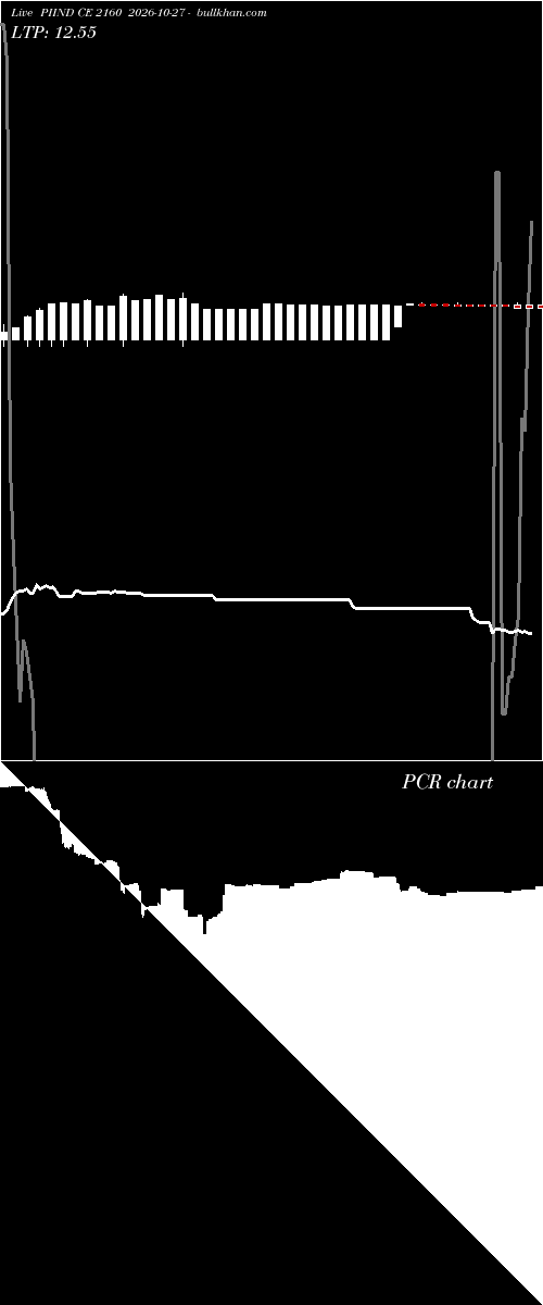  option chart PIIND CE 2160 2026-10-27 