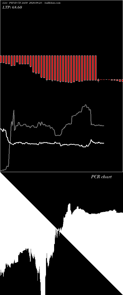  option chart PIIND CE 2450 2026-08-25 