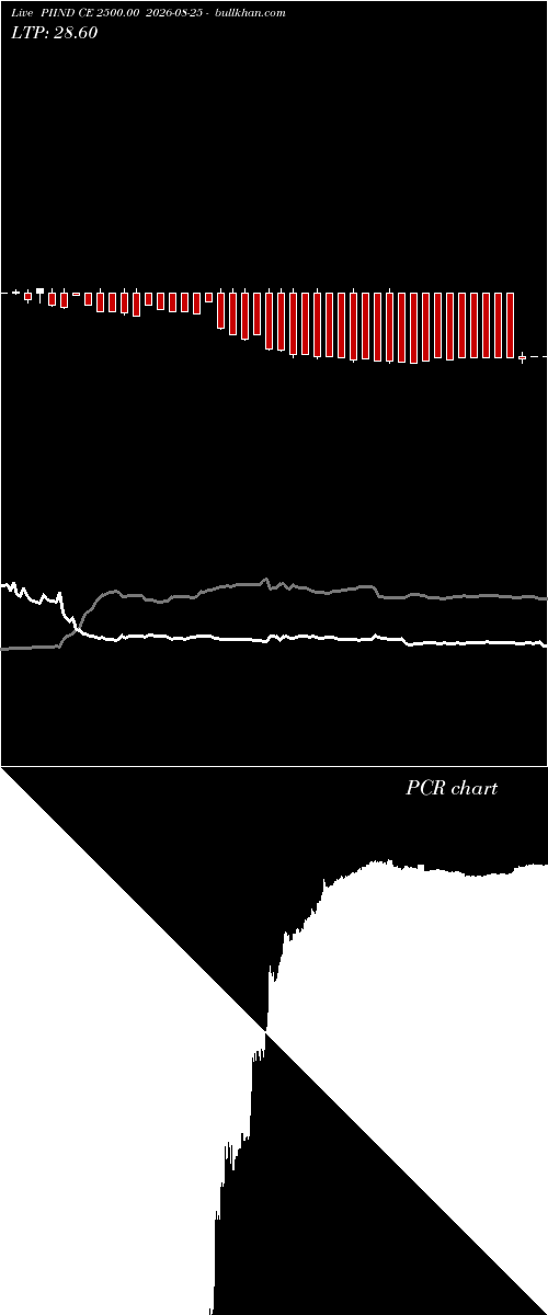  option chart PIIND CE 2500.00 2026-08-25 