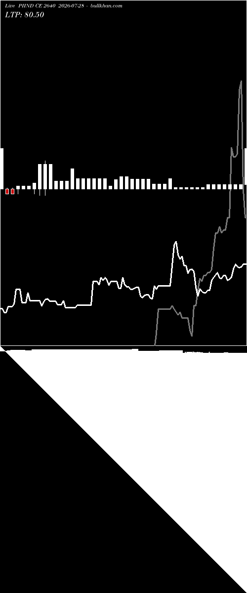  option chart PIIND CE 2640 2026-07-28 