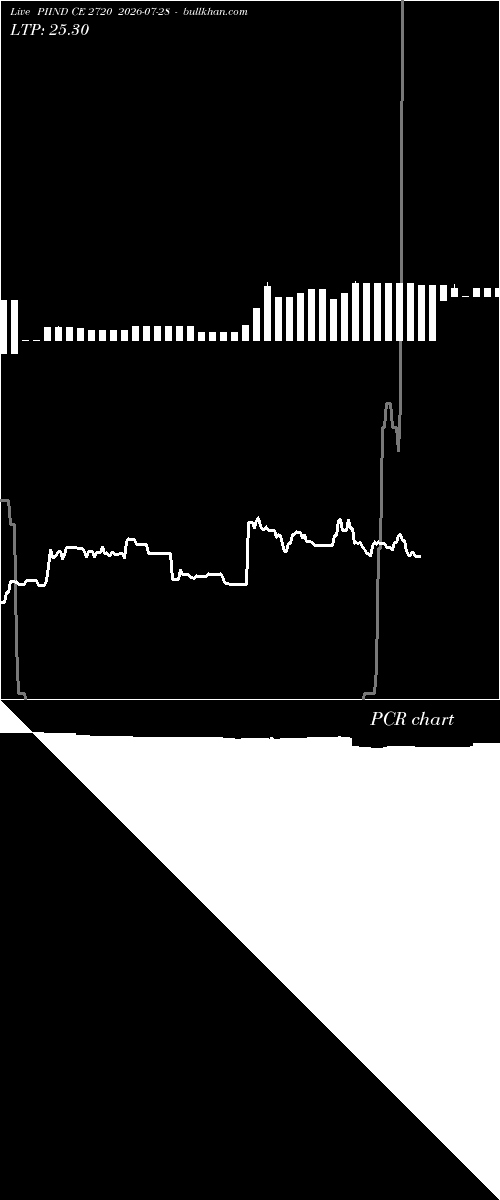  option chart PIIND CE 2720 2026-07-28 