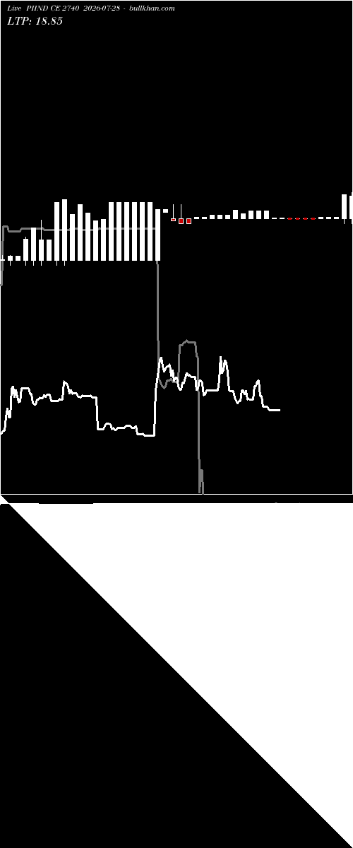  option chart PIIND CE 2740 2026-07-28 