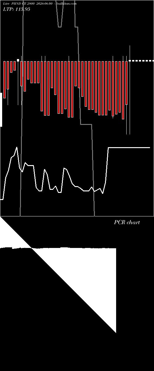  option chart PIIND CE 2800 2026-06-30 